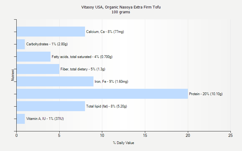 % Daily Value for Vitasoy USA, Organic Nasoya Extra Firm Tofu 100 grams 