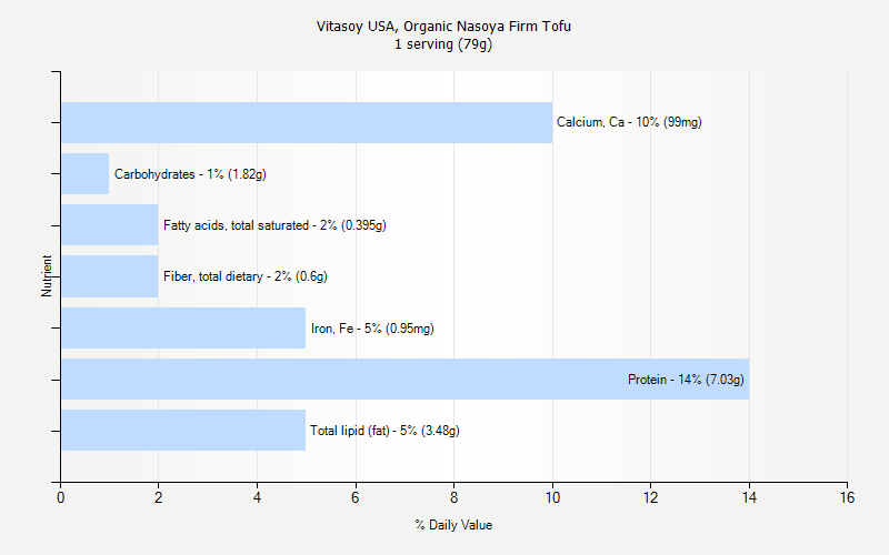 % Daily Value for Vitasoy USA, Organic Nasoya Firm Tofu 1 serving (79g)