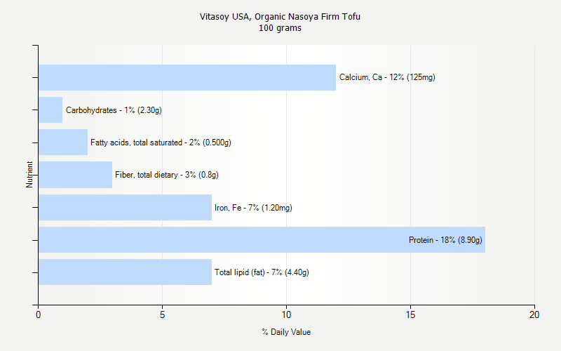 % Daily Value for Vitasoy USA, Organic Nasoya Firm Tofu 100 grams 