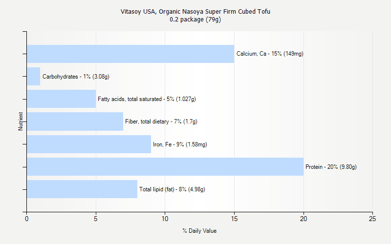 % Daily Value for Vitasoy USA, Organic Nasoya Super Firm Cubed Tofu 0.2 package (79g)