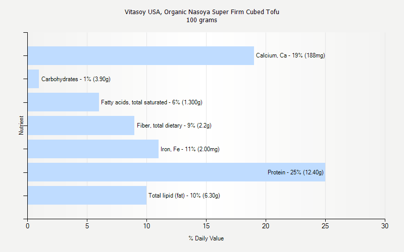 % Daily Value for Vitasoy USA, Organic Nasoya Super Firm Cubed Tofu 100 grams 