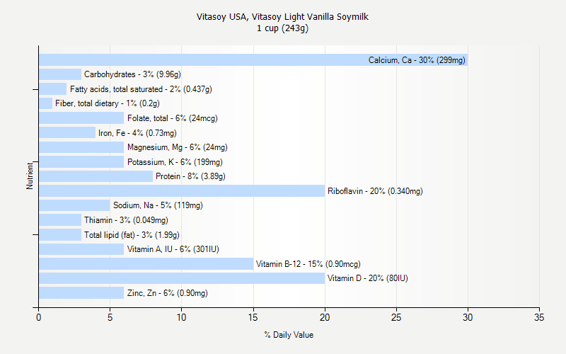 % Daily Value for Vitasoy USA, Vitasoy Light Vanilla Soymilk 1 cup (243g)