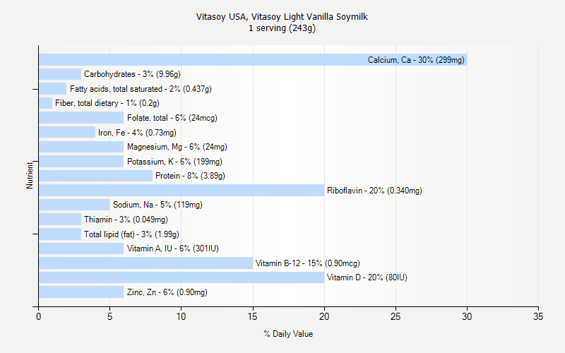 % Daily Value for Vitasoy USA, Vitasoy Light Vanilla Soymilk 1 serving (243g)