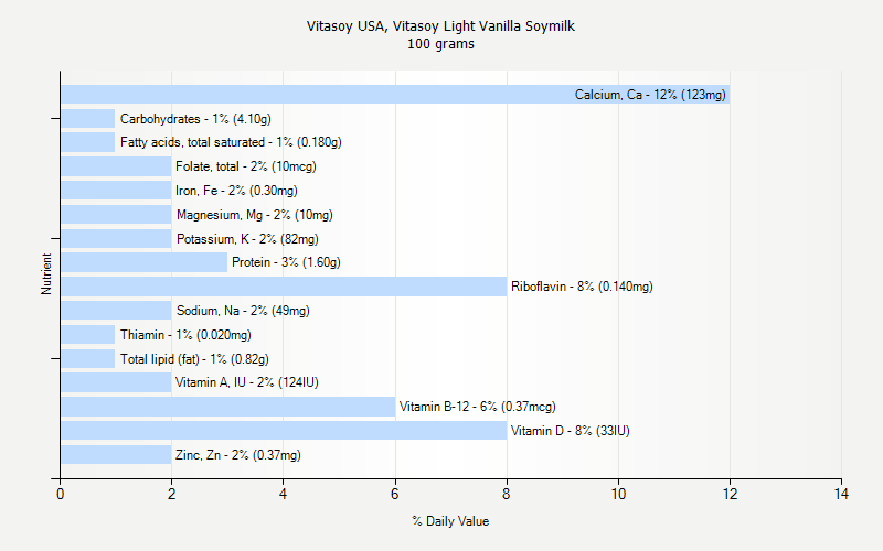 % Daily Value for Vitasoy USA, Vitasoy Light Vanilla Soymilk 100 grams 