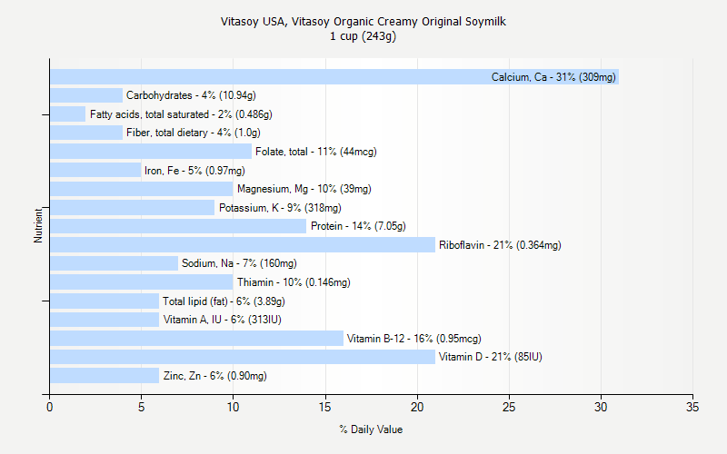 % Daily Value for Vitasoy USA, Vitasoy Organic Creamy Original Soymilk 1 cup (243g)