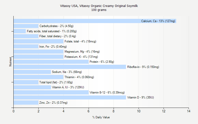 % Daily Value for Vitasoy USA, Vitasoy Organic Creamy Original Soymilk 100 grams 