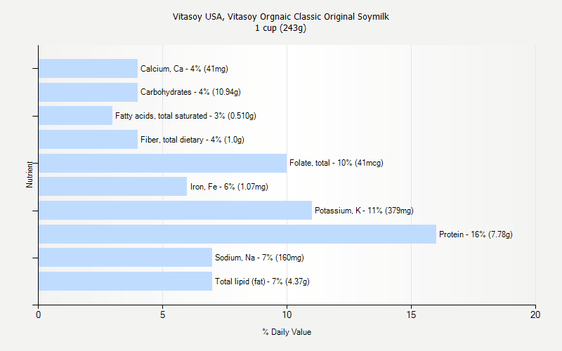 % Daily Value for Vitasoy USA, Vitasoy Orgnaic Classic Original Soymilk 1 cup (243g)
