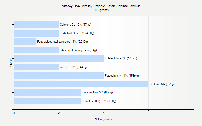 % Daily Value for Vitasoy USA, Vitasoy Orgnaic Classic Original Soymilk 100 grams 