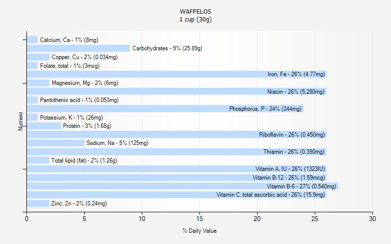 % Daily Value for WAFFELOS 1 cup (30g)