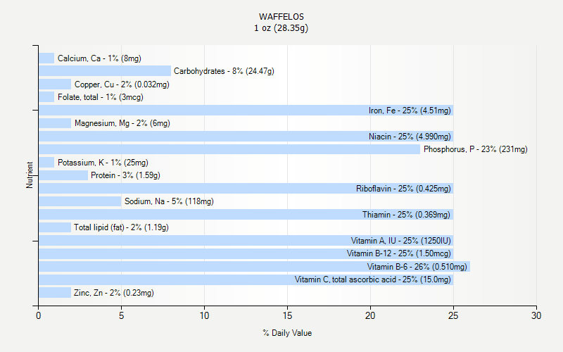 % Daily Value for WAFFELOS 1 oz (28.35g)