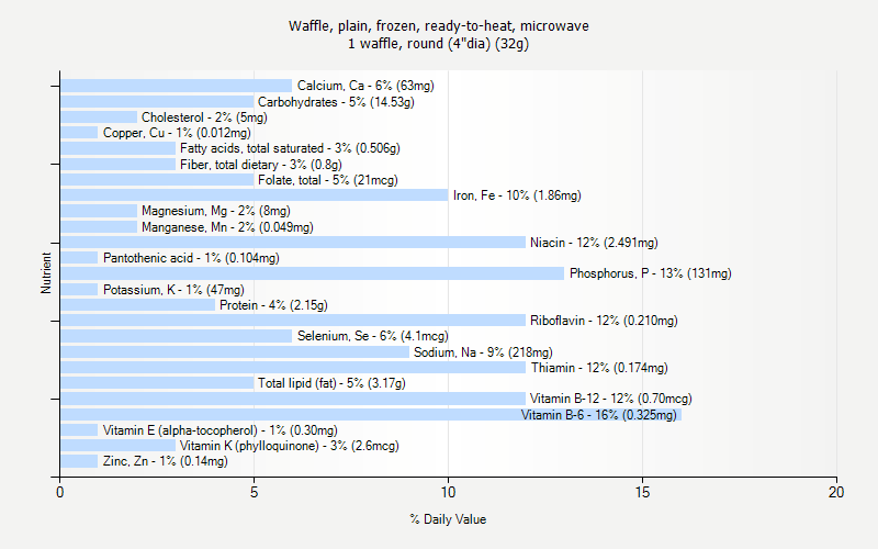 % Daily Value for Waffle, plain, frozen, ready-to-heat, microwave 1 waffle, round (4"dia) (32g)