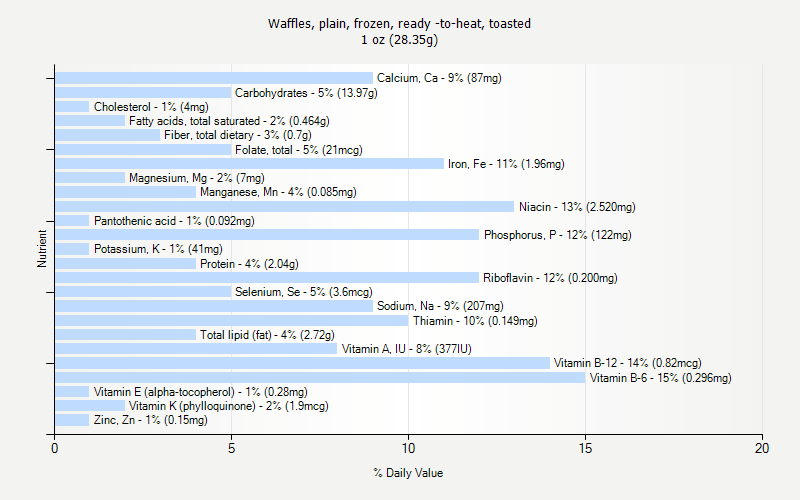 % Daily Value for Waffles, plain, frozen, ready -to-heat, toasted 1 oz (28.35g)