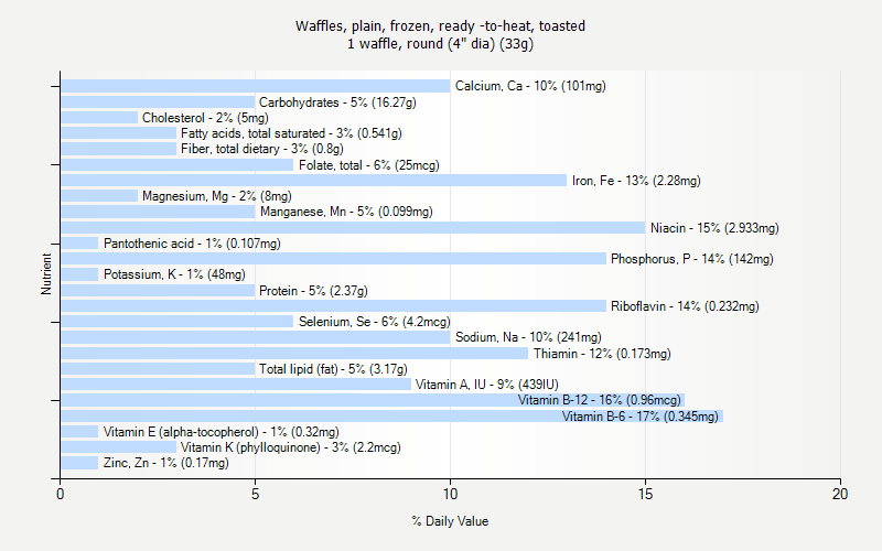 % Daily Value for Waffles, plain, frozen, ready -to-heat, toasted 1 waffle, round (4" dia) (33g)