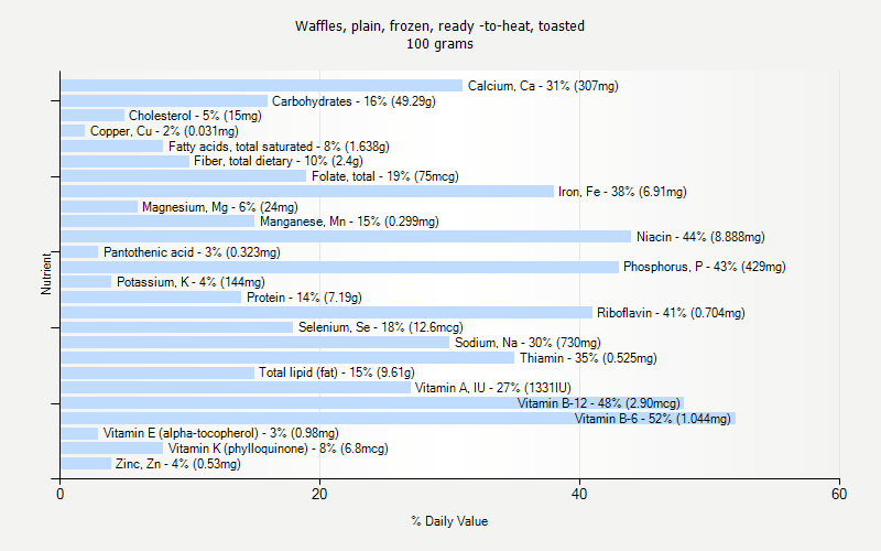 % Daily Value for Waffles, plain, frozen, ready -to-heat, toasted 100 grams 