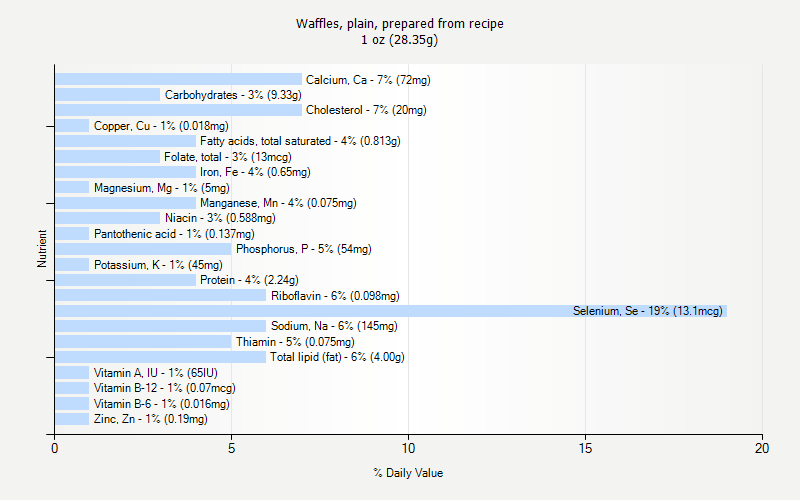 % Daily Value for Waffles, plain, prepared from recipe 1 oz (28.35g)