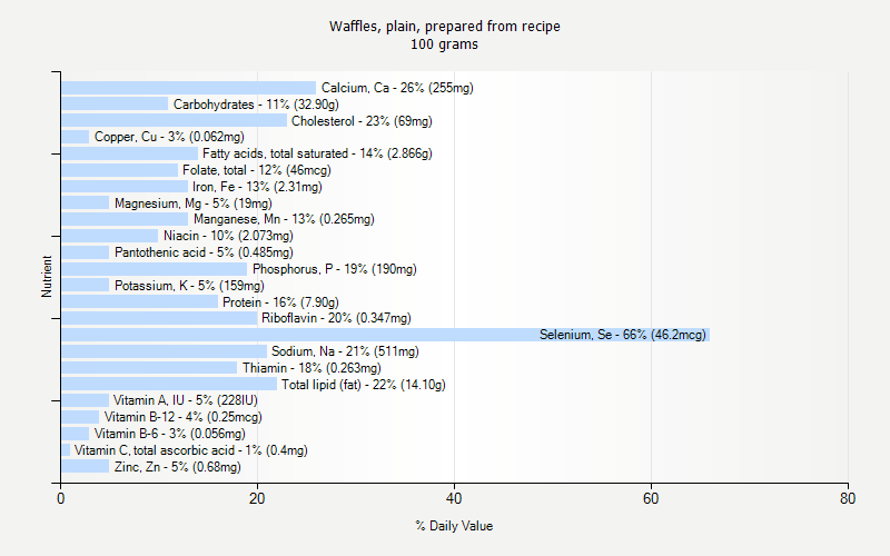 % Daily Value for Waffles, plain, prepared from recipe 100 grams 