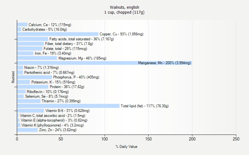 % Daily Value for Walnuts, english 1 cup, chopped (117g)