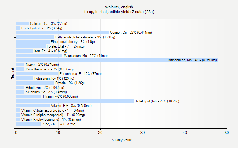 % Daily Value for Walnuts, english 1 cup, in shell, edible yield (7 nuts) (28g)