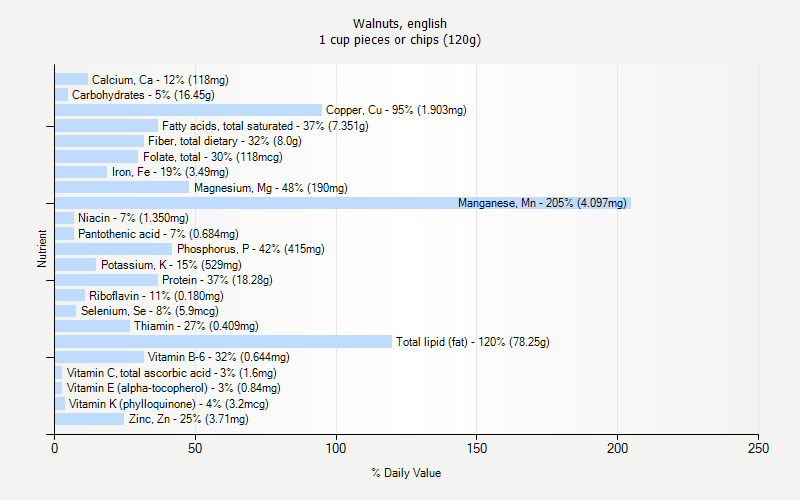 % Daily Value for Walnuts, english 1 cup pieces or chips (120g)