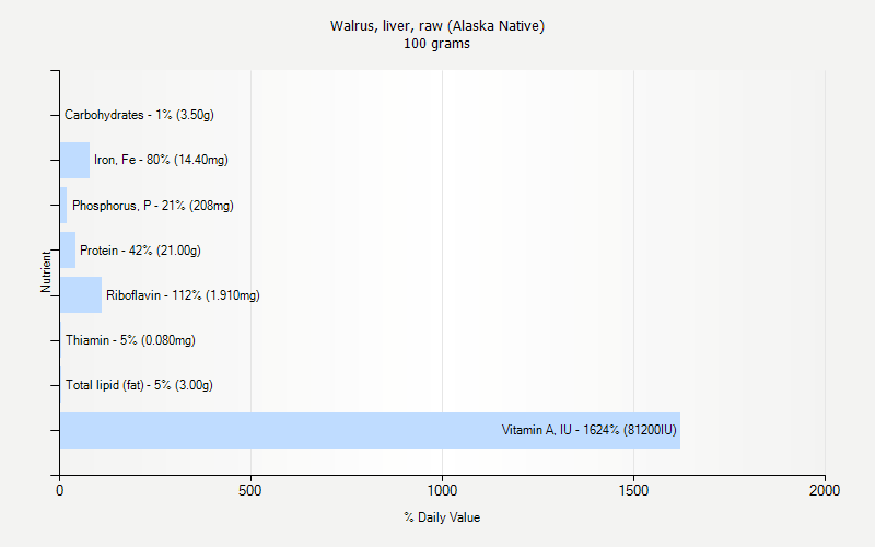 % Daily Value for Walrus, liver, raw (Alaska Native) 100 grams 