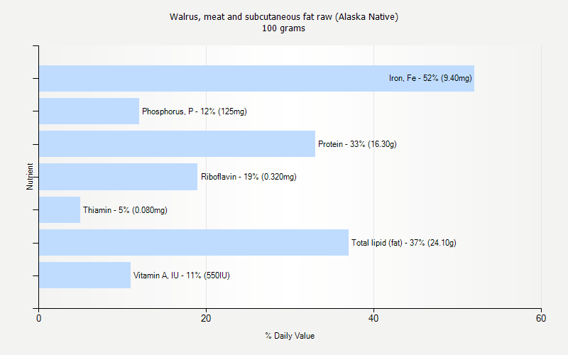% Daily Value for Walrus, meat and subcutaneous fat raw (Alaska Native) 100 grams 