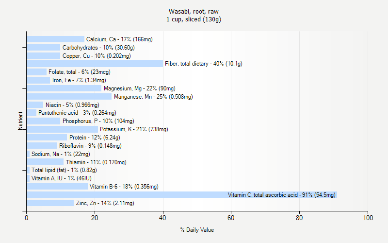 % Daily Value for Wasabi, root, raw 1 cup, sliced (130g)