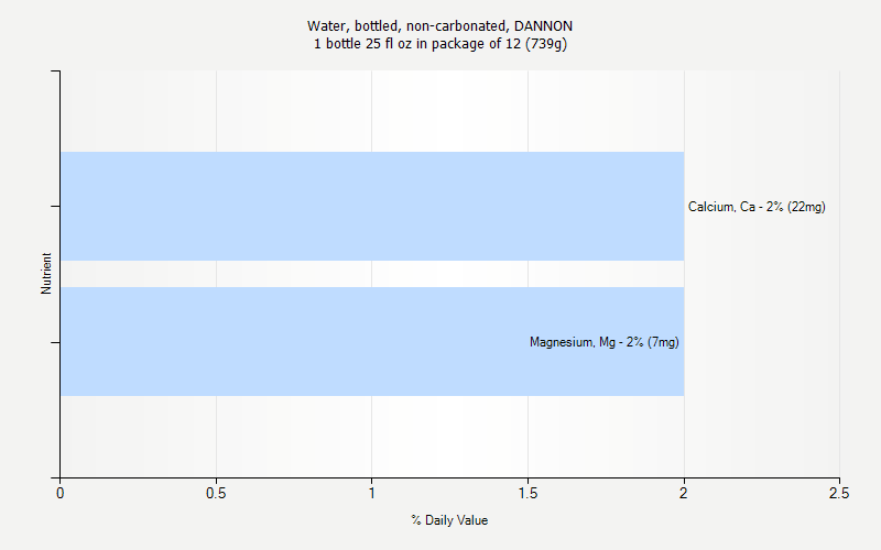 Water Bottled Non carbonated DANNON Nutrition Water Bottled Non carbonated DANNON Nutrition