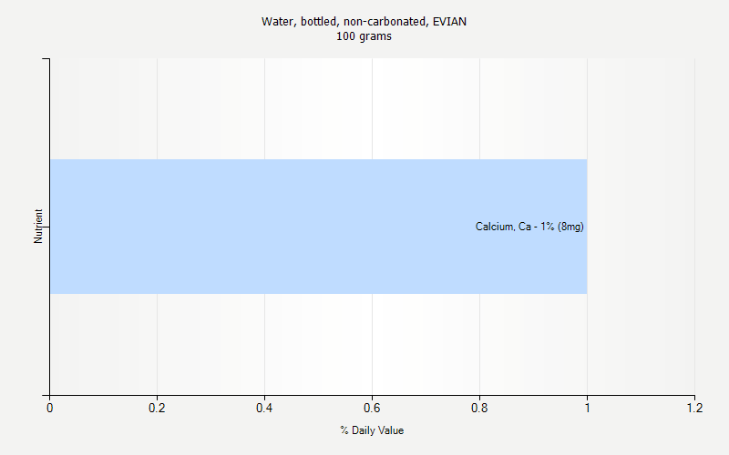 % Daily Value for Water, bottled, non-carbonated, EVIAN 100 grams 