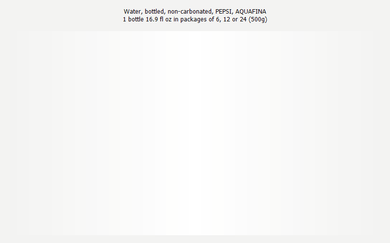 % Daily Value for Water, bottled, non-carbonated, PEPSI, AQUAFINA 1 bottle 16.9 fl oz in packages of 6, 12 or 24 (500g)