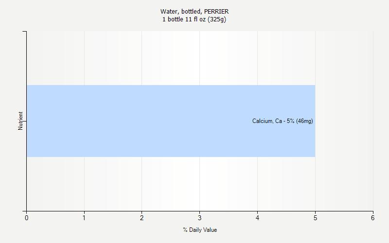 % Daily Value for Water, bottled, PERRIER 1 bottle 11 fl oz (325g)