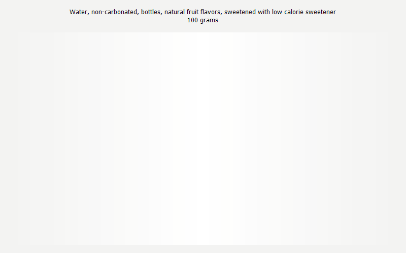 % Daily Value for Water, non-carbonated, bottles, natural fruit flavors, sweetened with low calorie sweetener 100 grams 