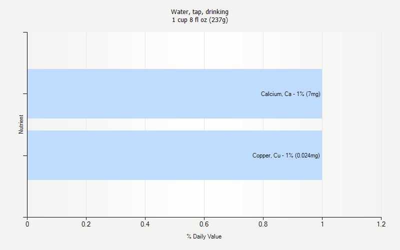 % Daily Value for Water, tap, drinking 1 cup 8 fl oz (237g)