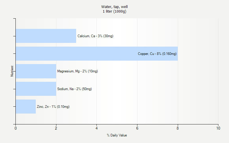 % Daily Value for Water, tap, well 1 liter (1000g)