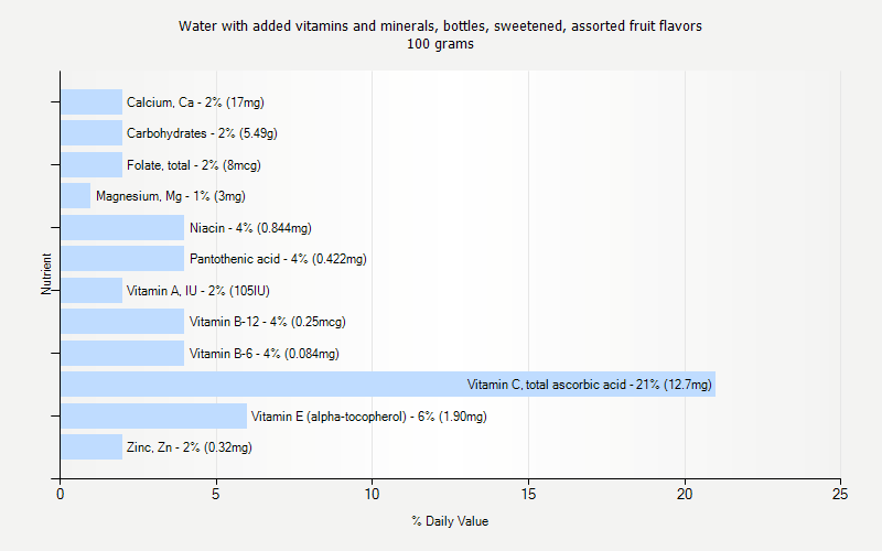 % Daily Value for Water with added vitamins and minerals, bottles, sweetened, assorted fruit flavors 100 grams 