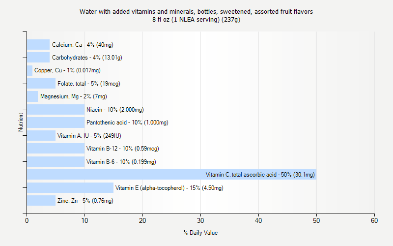 % Daily Value for Water with added vitamins and minerals, bottles, sweetened, assorted fruit flavors 8 fl oz (1 NLEA serving) (237g)