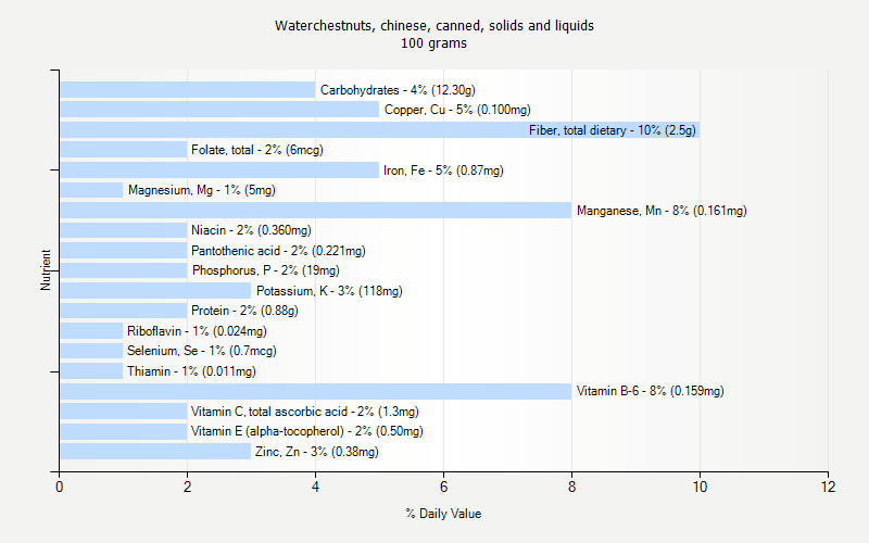 % Daily Value for Waterchestnuts, chinese, canned, solids and liquids 100 grams 