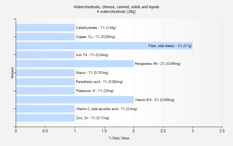 % Daily Value for Waterchestnuts, chinese, canned, solids and liquids 4 waterchestnuts (28g)