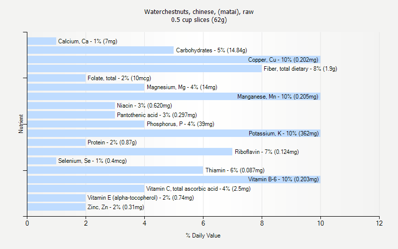 % Daily Value for Waterchestnuts, chinese, (matai), raw 0.5 cup slices (62g)