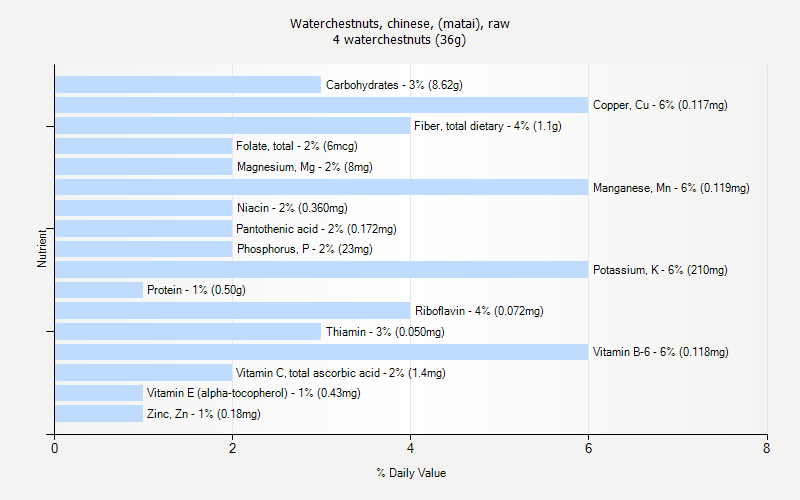 % Daily Value for Waterchestnuts, chinese, (matai), raw 4 waterchestnuts (36g)