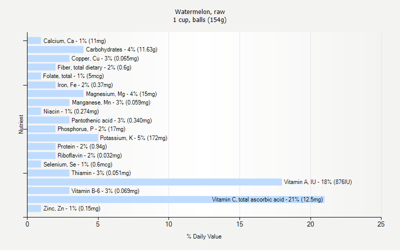 % Daily Value for Watermelon, raw 1 cup, balls (154g)