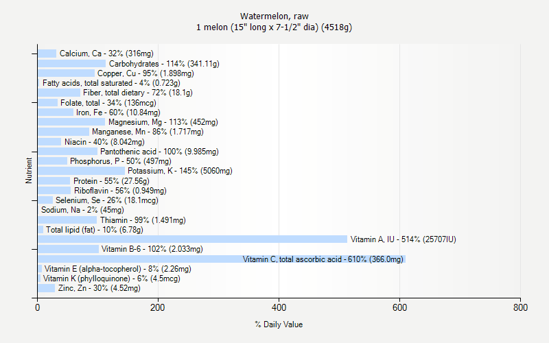% Daily Value for Watermelon, raw 1 melon (15" long x 7-1/2" dia) (4518g)