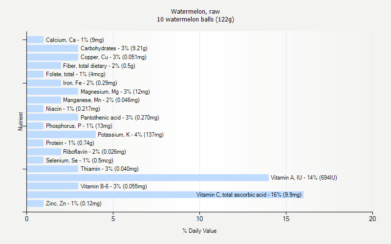 % Daily Value for Watermelon, raw 10 watermelon balls (122g)