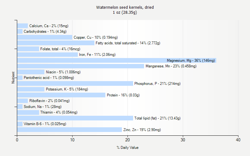 % Daily Value for Watermelon seed kernels, dried 1 oz (28.35g)