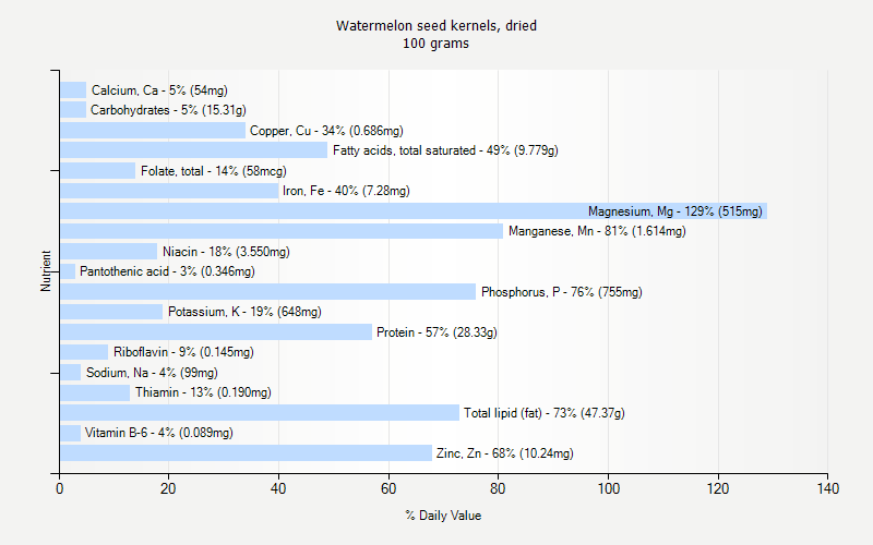 % Daily Value for Watermelon seed kernels, dried 100 grams 