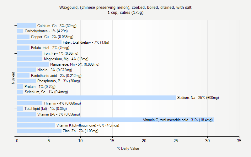 % Daily Value for Waxgourd, (chinese preserving melon), cooked, boiled, drained, with salt 1 cup, cubes (175g)