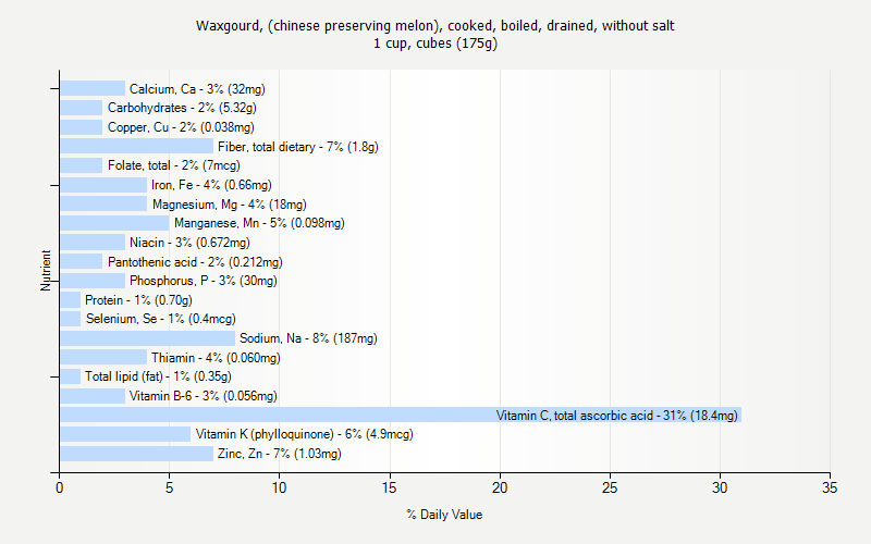% Daily Value for Waxgourd, (chinese preserving melon), cooked, boiled, drained, without salt 1 cup, cubes (175g)