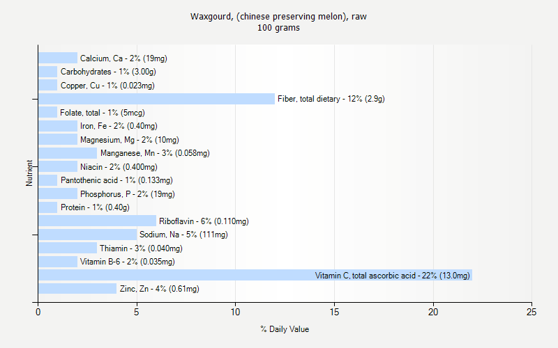 % Daily Value for Waxgourd, (chinese preserving melon), raw 100 grams 