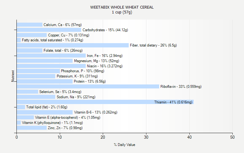 % Daily Value for WEETABIX WHOLE WHEAT CEREAL 1 cup (57g)