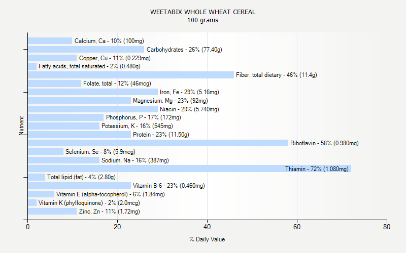 % Daily Value for WEETABIX WHOLE WHEAT CEREAL 100 grams 