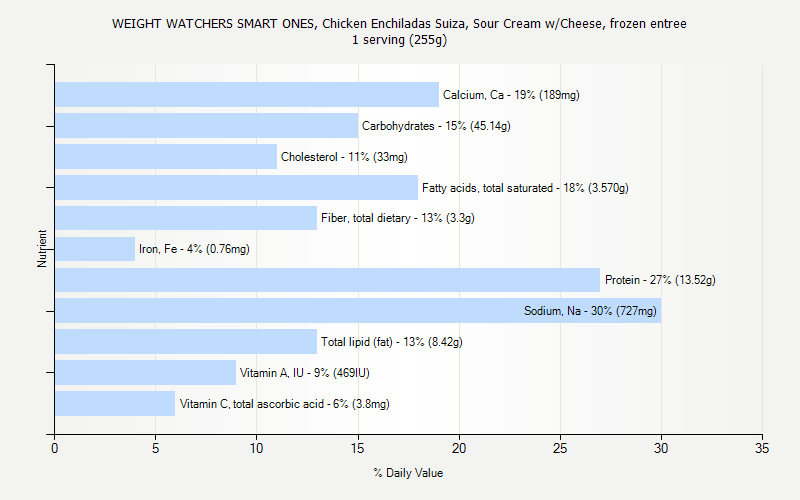 % Daily Value for WEIGHT WATCHERS SMART ONES, Chicken Enchiladas Suiza, Sour Cream w/Cheese, frozen entree 1 serving (255g)